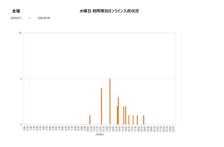 水曜日全種202409グラフ